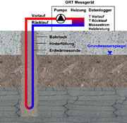 Geothermal Response Test