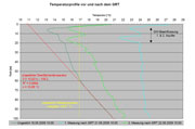 Temperaturprofile vor und nach dem GRT